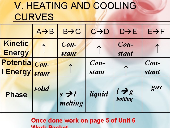 V. HEATING AND COOLING CURVES A B Kinetic ↑ Energy Potentia Conl Energy stant