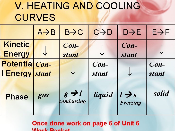 V. HEATING AND COOLING CURVES A B Kinetic ↓ Energy Potentia Conl Energy stant