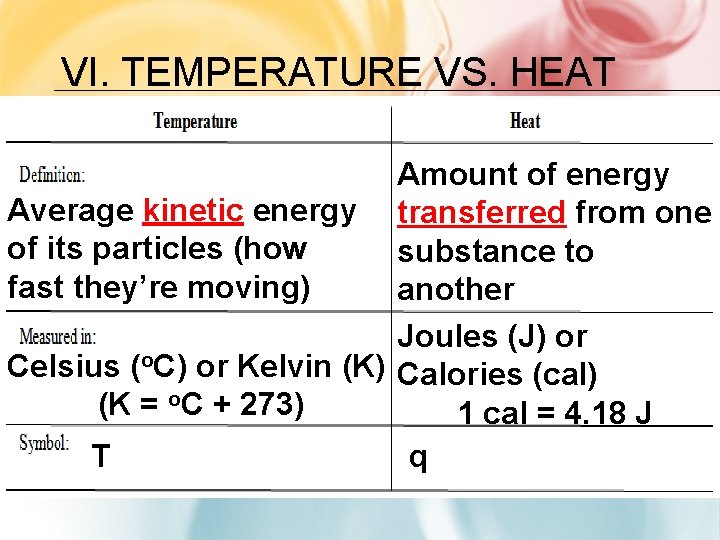 VI. TEMPERATURE VS. HEAT Amount of energy Average kinetic energy transferred from one of