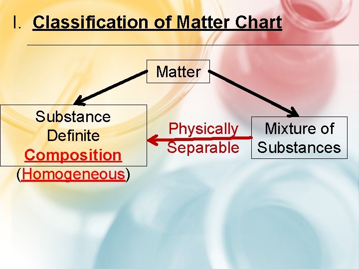 I. Classification of Matter Chart Matter Substance Definite Composition (Homogeneous) Physically Separable Mixture of