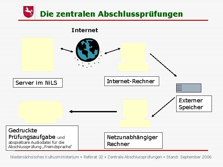 Die zentralen Abschlussprüfungen Internet Server im Ni. LS Internet-Rechner Externer Speicher Gedruckte Prüfungsaufgabe und Die zentralen Abschlussprüfungen Internet Server im Ni. LS Internet-Rechner Externer Speicher Gedruckte Prüfungsaufgabe und