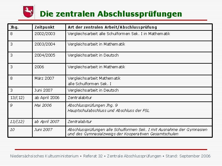 Die zentralen Abschlussprüfungen Jhg. Zeitpunkt Art der zentralen Arbeit/Abschlussprüfung 8 2002/2003 Vergleichsarbeit alle Schulformen Die zentralen Abschlussprüfungen Jhg. Zeitpunkt Art der zentralen Arbeit/Abschlussprüfung 8 2002/2003 Vergleichsarbeit alle Schulformen