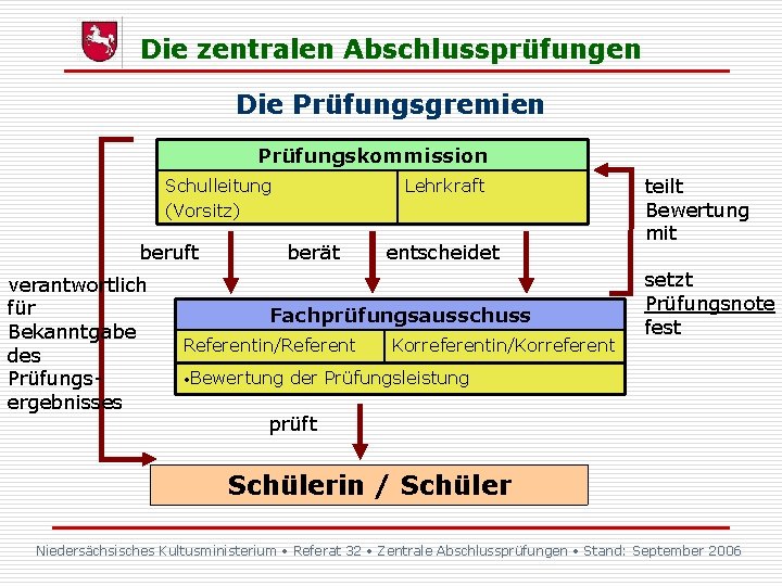 Die zentralen Abschlussprüfungen Die Prüfungsgremien Prüfungskommission Schulleitung (Vorsitz) berät beruft verantwortlich für Bekanntgabe des Die zentralen Abschlussprüfungen Die Prüfungsgremien Prüfungskommission Schulleitung (Vorsitz) berät beruft verantwortlich für Bekanntgabe des