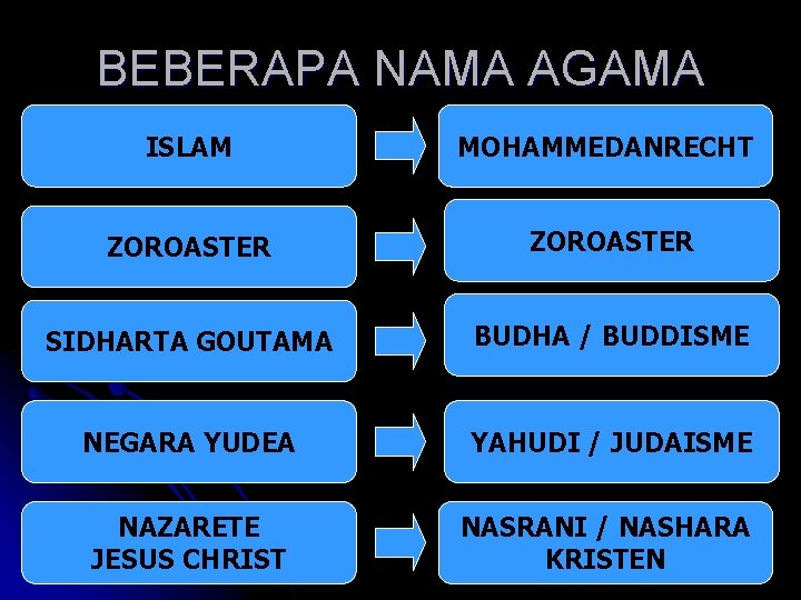 BEBERAPA NAMA AGAMA ISLAM MOHAMMEDANRECHT ZOROASTER SIDHARTA GOUTAMA BUDHA / BUDDISME NEGARA YUDEA YAHUDI