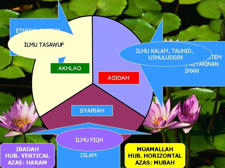 ETHICAL SYSTEM NORMA / MORAL IKHSAN ILMU TASAWUF ILMU KALAM, TAUHID, THEOLOGYCAL SYSTEM USHULUDDIN