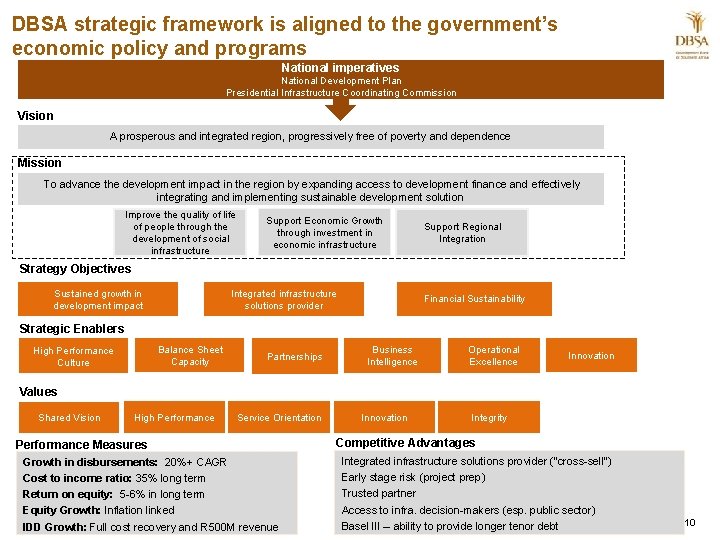 DBSA strategic framework is aligned to the government’s economic policy and programs National imperatives