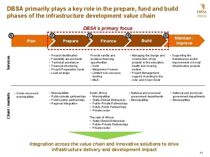 DBSA primarily plays a key role in the prepare, fund and build phases of