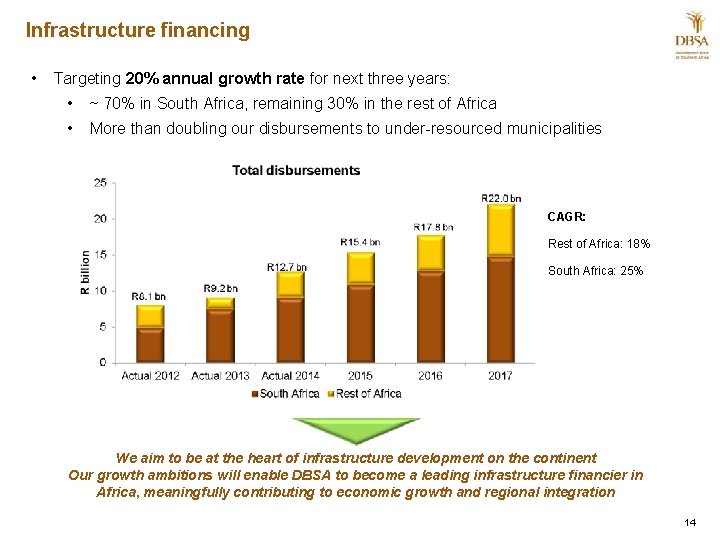 Infrastructure financing • Targeting 20% annual growth rate for next three years: • ~