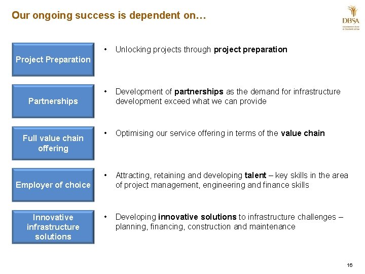 Our ongoing success is dependent on… • Unlocking projects through project preparation • Development