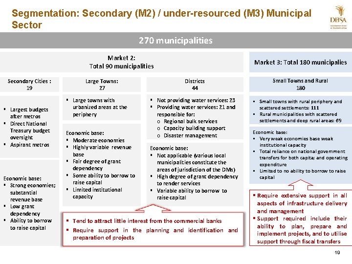 Segmentation: Secondary (M 2) / under-resourced (M 3) Municipal Sector 270 municipalities Market 2:
