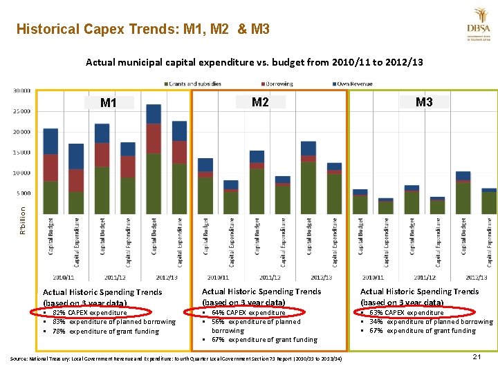 Historical Capex Trends: M 1, M 2 & M 3 Actual municipal capital expenditure