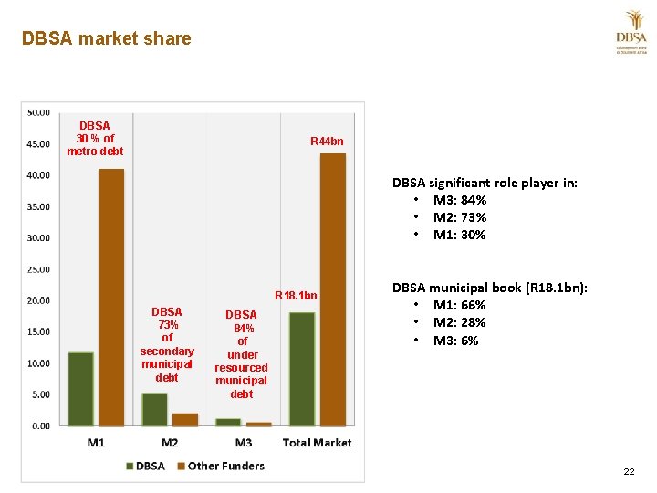 DBSA market share DBSA 30 % of metro debt R 44 bn DBSA significant