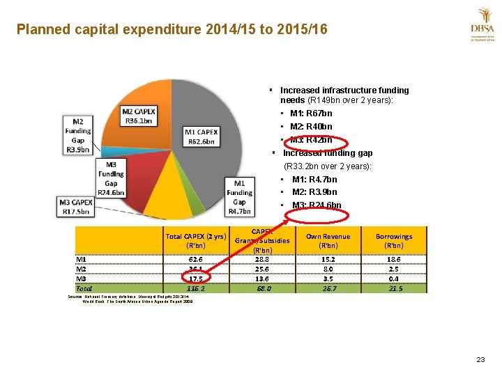 Planned capital expenditure 2014/15 to 2015/16 § Increased infrastructure funding needs (R 149 bn