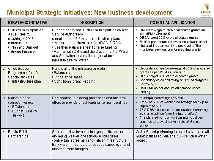 Municipal Strategic initiatives: New business development STRATEGIC INITIATIVE DESCRIPTION POTENTIAL APPLICATION 1 Districts municipalities