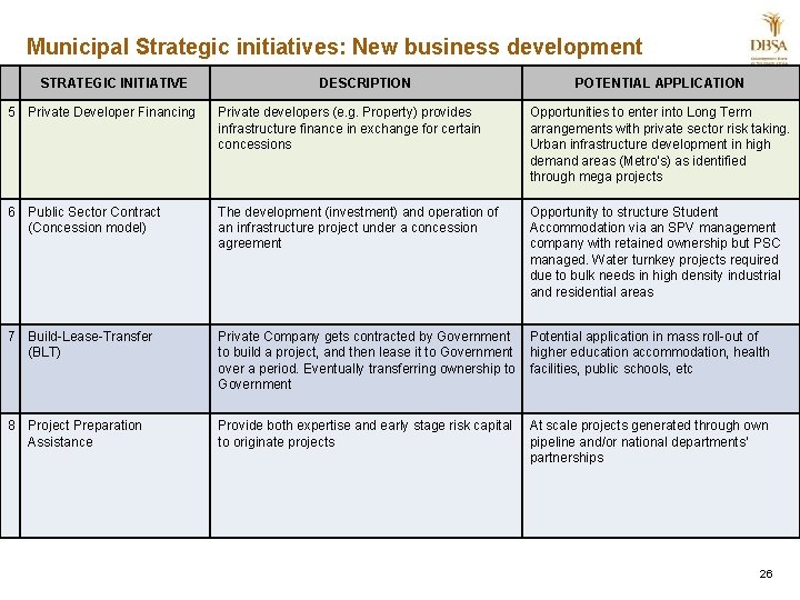 Municipal Strategic initiatives: New business development STRATEGIC INITIATIVE DESCRIPTION POTENTIAL APPLICATION 5 Private Developer