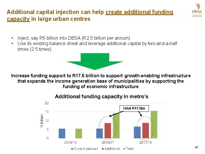 Additional capital injection can help create additional funding capacity in large urban centres •