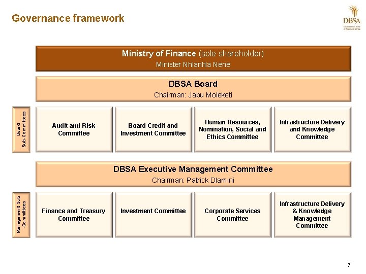 Governance framework Ministry of Finance (sole shareholder) Minister Nhlanhla Nene DBSA Board Sub-Committees Chairman: