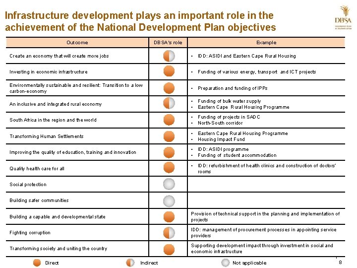 Infrastructure development plays an important role in the achievement of the National Development Plan