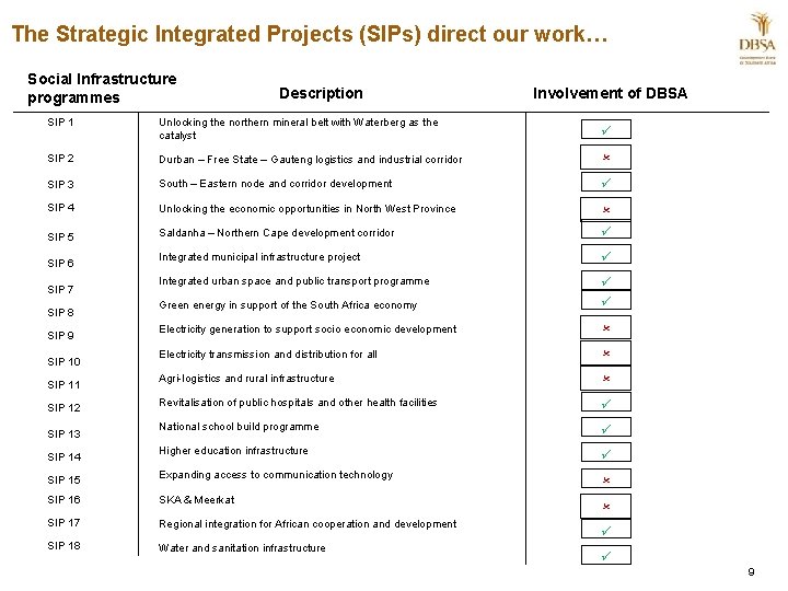 The Strategic Integrated Projects (SIPs) direct our work… Social Infrastructure programmes Description Involvement of