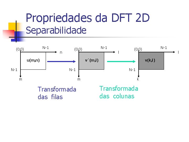 Propriedades da DFT 2 D Separabilidade N-1 (0, 0) n u(m, n) N-1 (0,