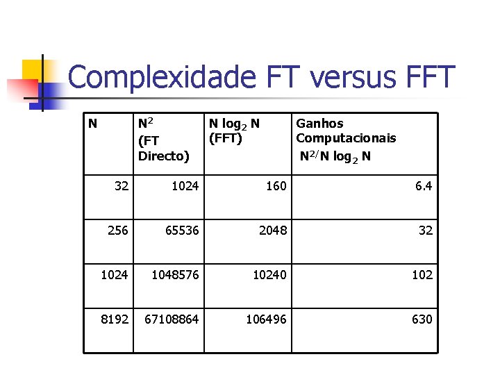 Complexidade FT versus FFT N N 2 (FT Directo) N log 2 N (FFT)