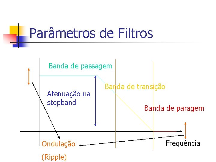 Parâmetros de Filtros Banda de passagem Atenuação na stopband Ondulação (Ripple) Banda de transição