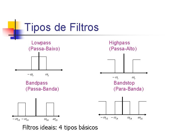 Tipos de Filtros Lowpass (Passa-Baixo) Bandpass (Passa-Banda) Filtros ideais: 4 tipos básicos Highpass (Passa-Alto)