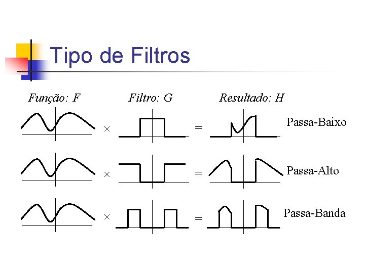 Tipo de Filtros Função: F Filtro: G Resultado: H = Passa-Baixo = Passa-Alto =