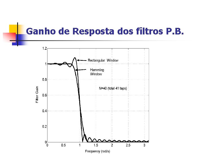 Ganho de Resposta dos filtros P. B. 