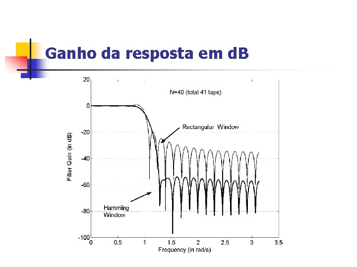 Ganho da resposta em d. B 