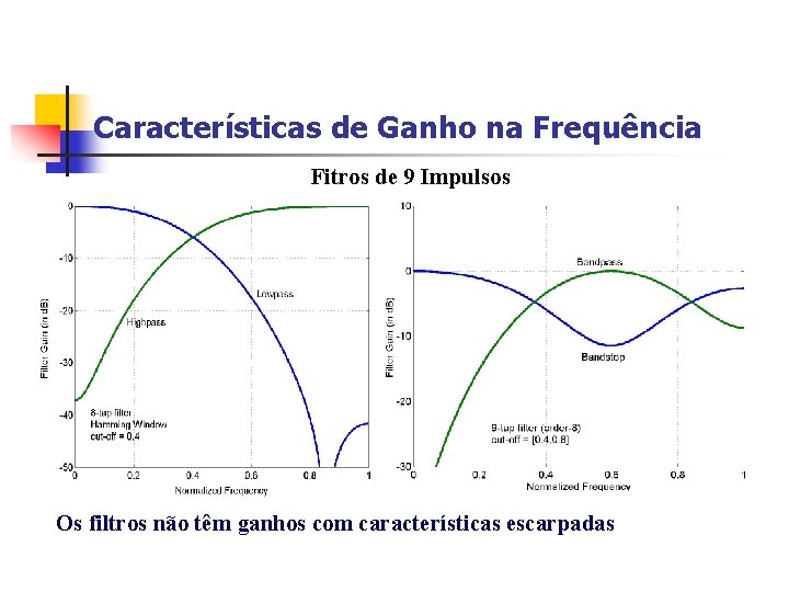 Características de Ganho na Frequência Fitros de 9 Impulsos Os filtros não têm ganhos