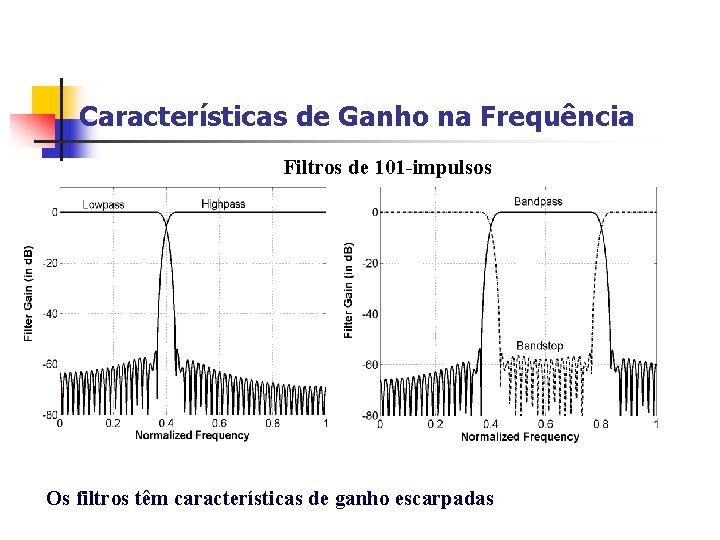 Características de Ganho na Frequência Filtros de 101 -impulsos Os filtros têm características de