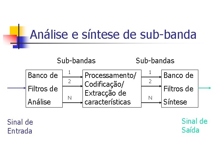 Análise e síntese de sub-banda Sub-bandas Banco de Filtros de Análise Sinal de Entrada