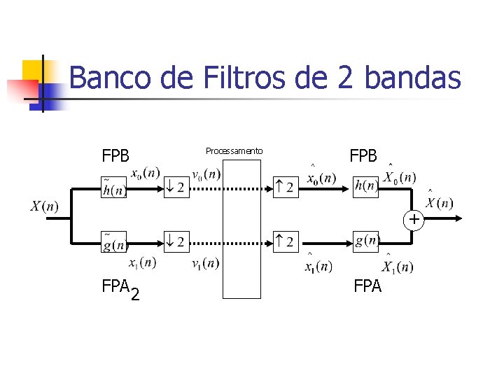 Banco de Filtros de 2 bandas FPB Processamento FPB + FPA 2 FPA 