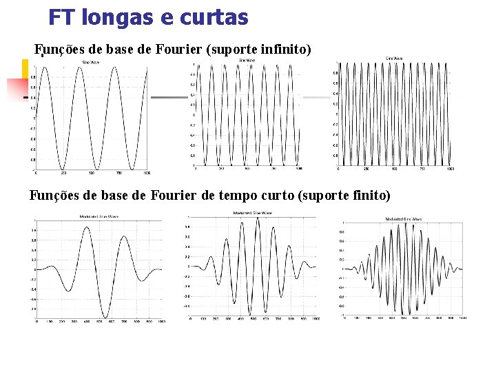 FT longas e curtas Funções de base de Fourier (suporte infinito) Funções de base