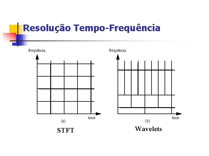 Resolução Tempo-Frequência frequência (a) STFT time (b) Wavelets time 