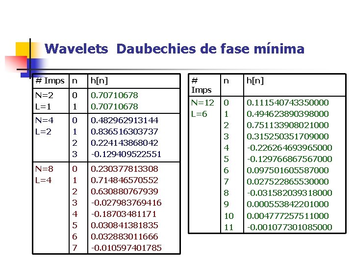 Wavelets Daubechies de fase mínima # Imps n h[n] N=2 L=1 0 1 0.