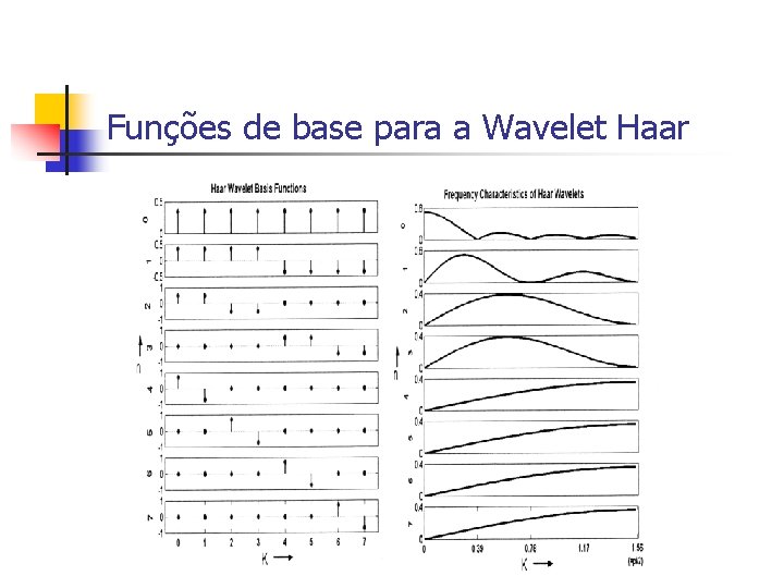 Funções de base para a Wavelet Haar Fig. 5. 13, pag 108 