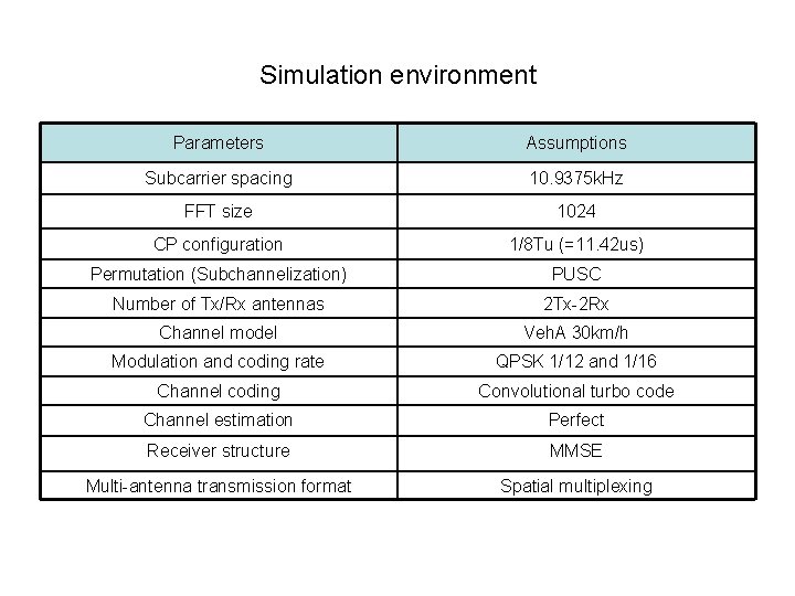 Simulation environment Parameters Assumptions Subcarrier spacing 10. 9375 k. Hz FFT size 1024 CP