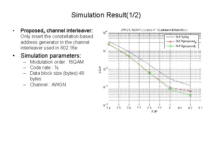 Simulation Result(1/2) • Proposed. A channel interleaver: Only insert the constellation-based address generator in