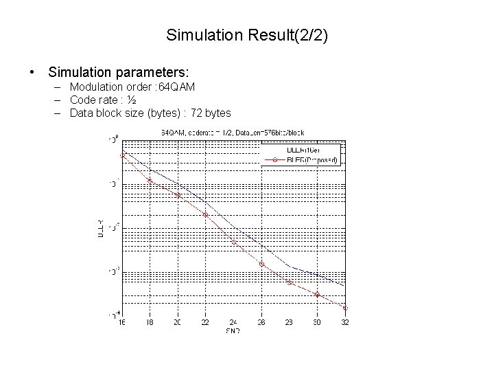 Simulation Result(2/2) • Simulation parameters: – Modulation order : 64 QAM – Code rate