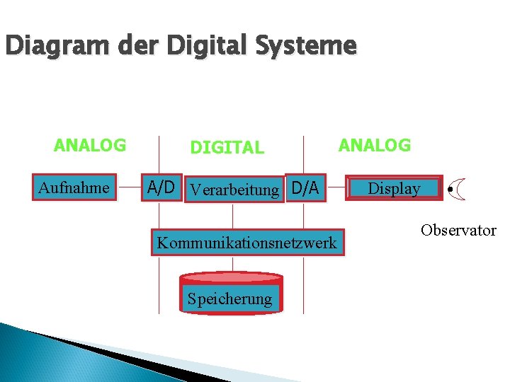 Diagram der Digital Systeme ANALOG Aufnahme DIGITAL A/D Verarbeitung D/A Kommunikationsnetzwerk Speicherung ANALOG Display