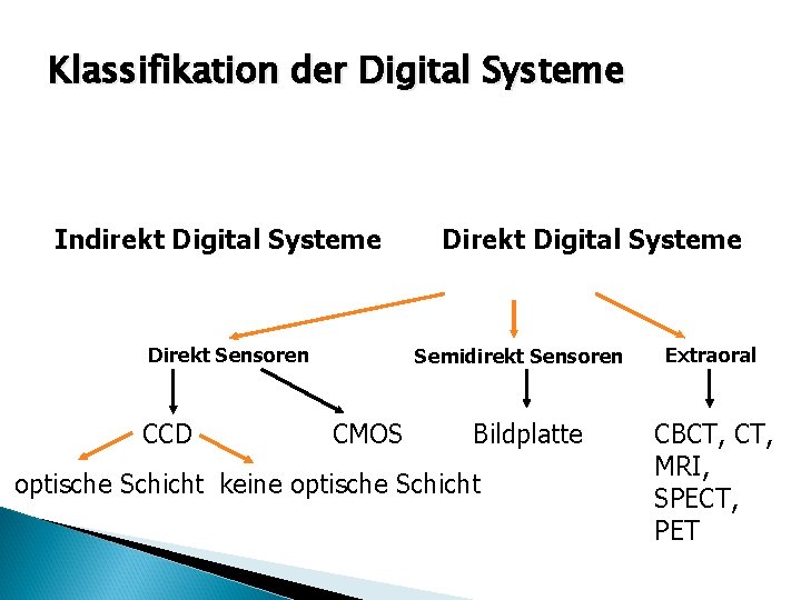 Klassifikation der Digital Systeme Indirekt Digital Systeme Direkt Sensoren CCD Direkt Digital Systeme Semidirekt