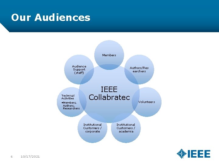 Our Audiences Members Audience Support (staff) Technical Activities • Members, Authors, Researchers Authors/Res earchers