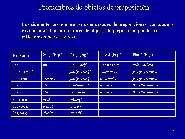 Pronombres de objetos de preposición Los siguientes pronombres se usan después de preposiciones, con