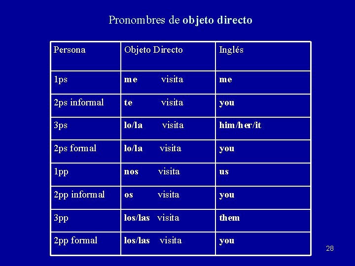 Pronombres de objeto directo Persona Objeto Directo Inglés 1 ps me visita me 2