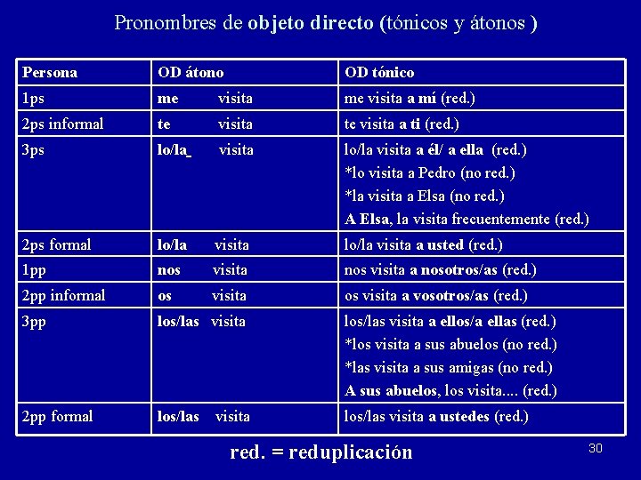 Pronombres de objeto directo (tónicos y átonos ) Persona OD átono OD tónico 1