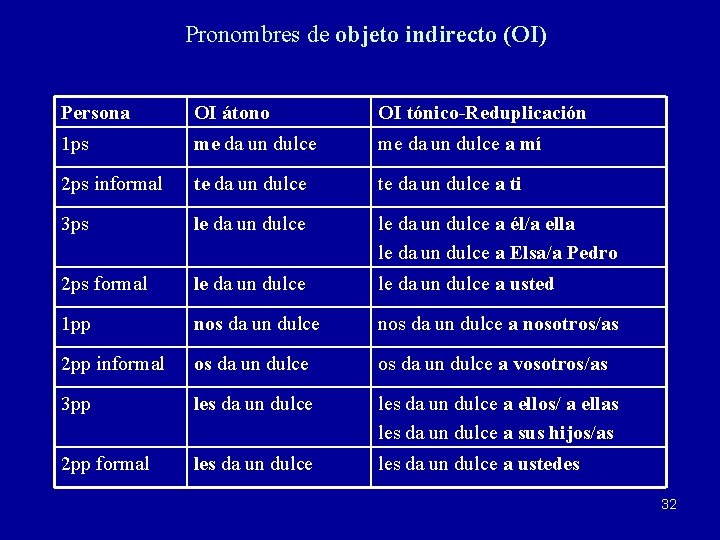 Pronombres de objeto indirecto (OI) Persona OI átono OI tónico-Reduplicación 1 ps me da