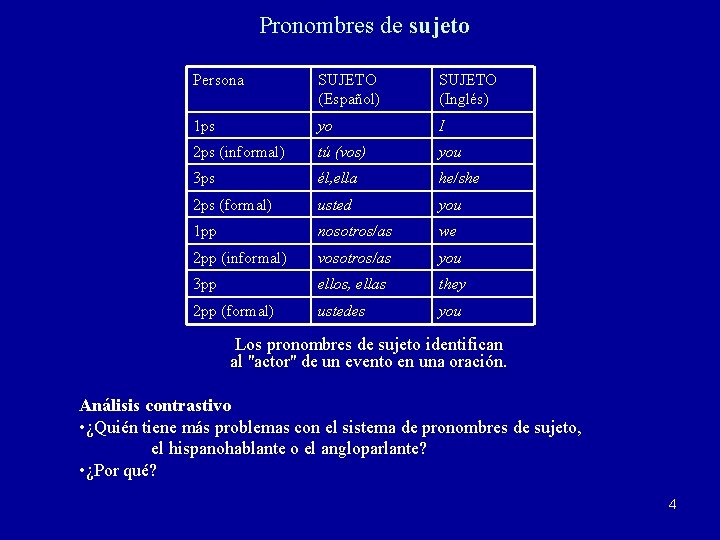 Pronombres de sujeto Persona SUJETO (Español) SUJETO (Inglés) 1 ps yo I 2 ps