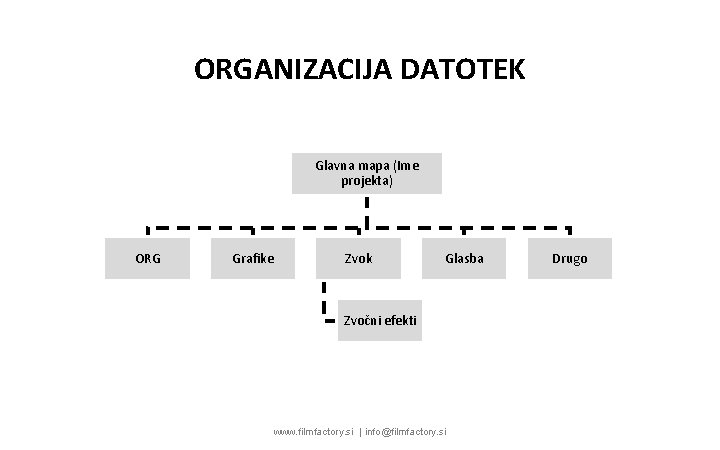 ORGANIZACIJA DATOTEK Glavna mapa (Ime projekta) ORG Grafike Zvok Glasba Zvočni efekti www. filmfactory.